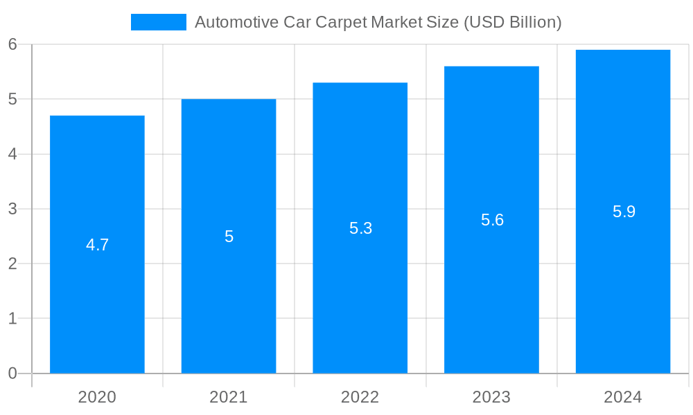 Automotive Car Carpet Market Market Size and Forecast (2024-2030)