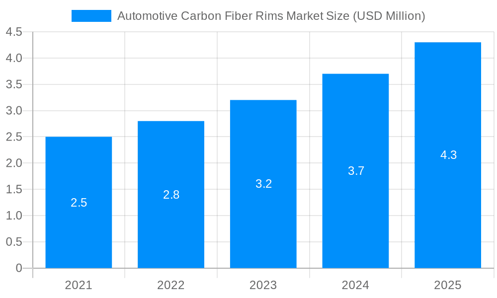 Automotive Carbon Fiber Rims Market Market Size and Forecast (2024-2030)