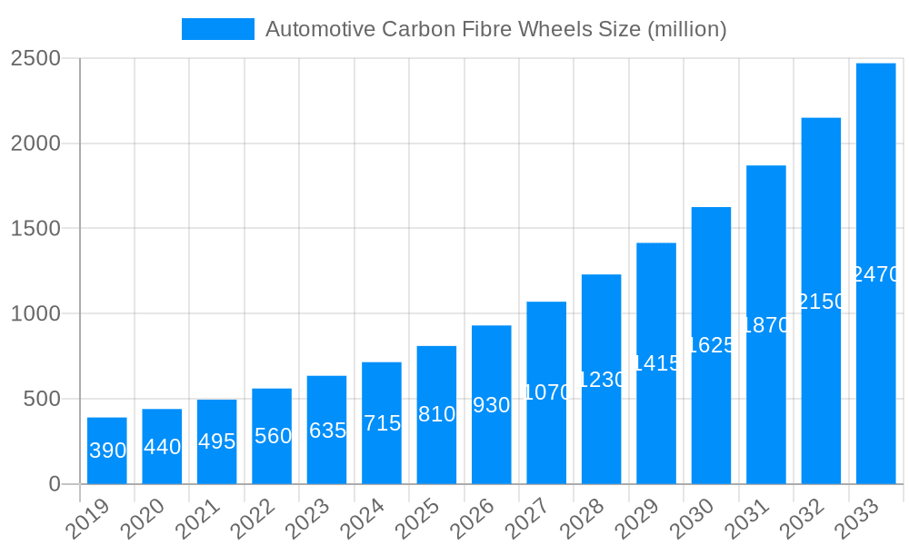 Automotive Carbon Fibre Wheels Market Size and Forecast (2024-2030)
