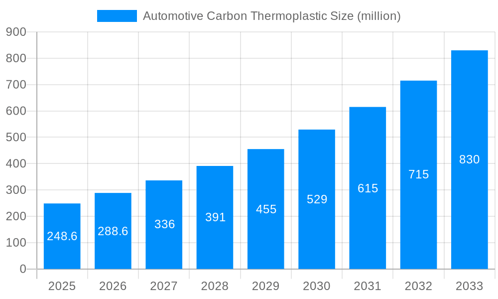 Automotive Carbon Thermoplastic Market Size and Forecast (2024-2030)