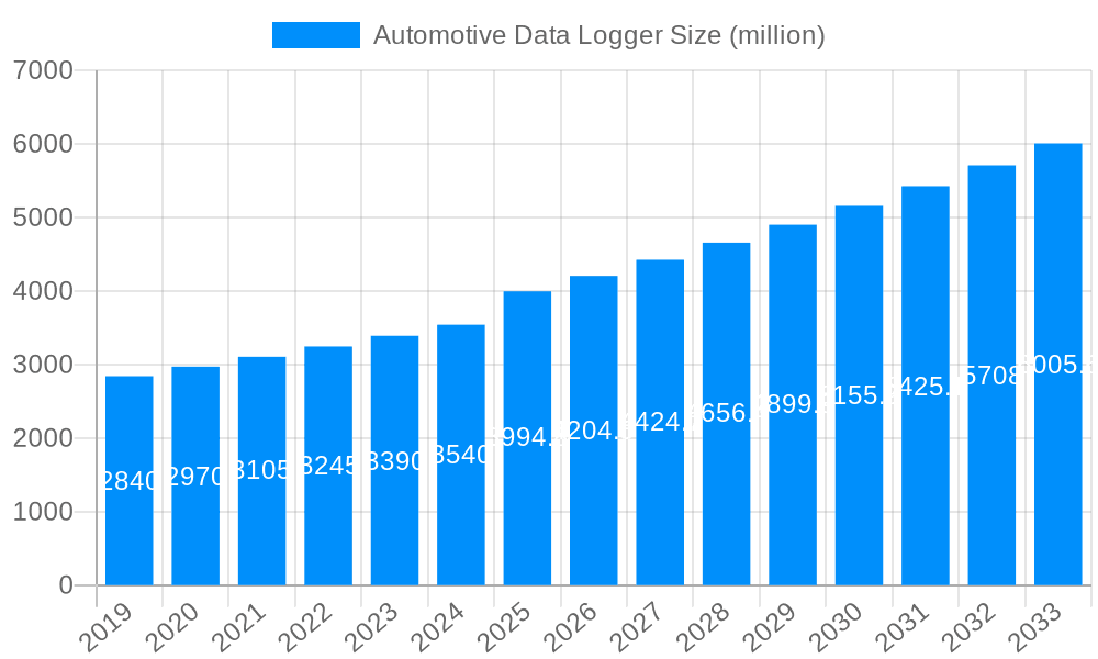 Automotive Data Logger Market Size and Forecast (2024-2030)