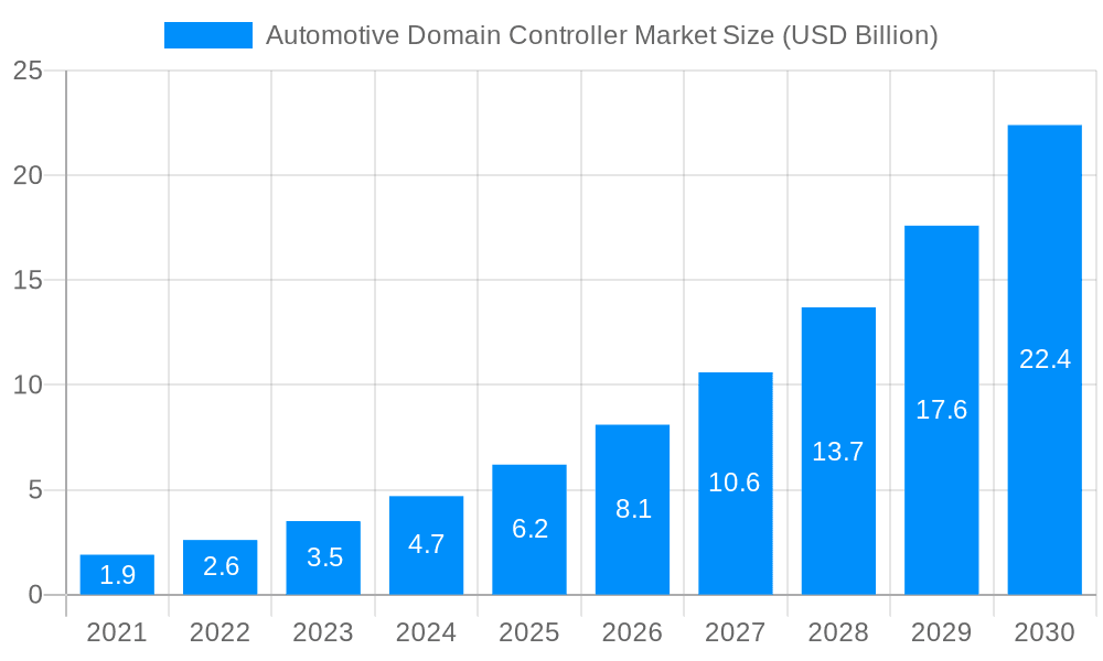 Automotive Domain Controller Market Market Size and Forecast (2024-2030)