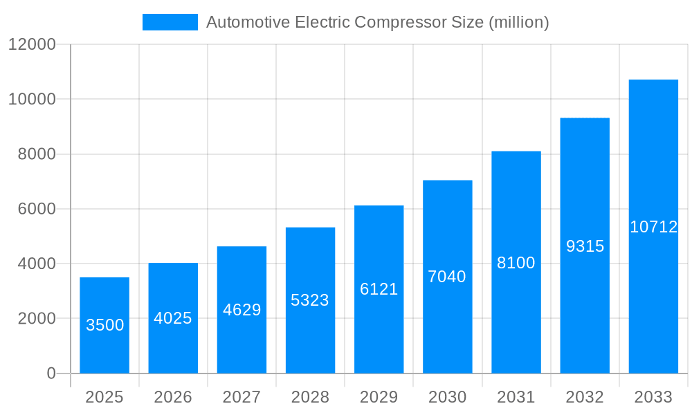 Automotive Electric Compressor Market Size and Forecast (2024-2030)