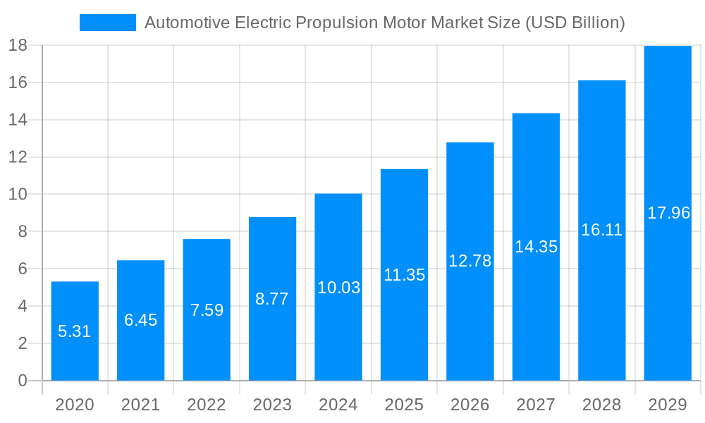 Automotive Electric Propulsion Motor Market Market Size and Forecast (2024-2030)