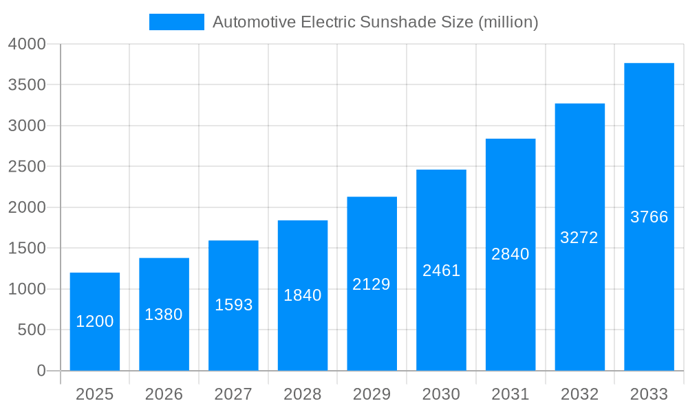 Automotive Electric Sunshade Market Size and Forecast (2024-2030)