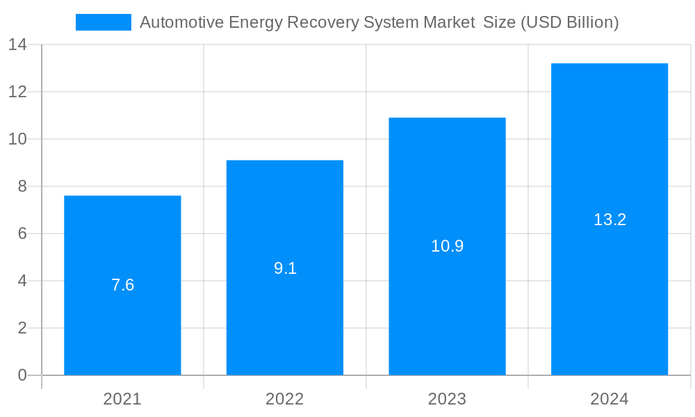 Automotive Energy Recovery System Market Market Size and Forecast (2024-2030)