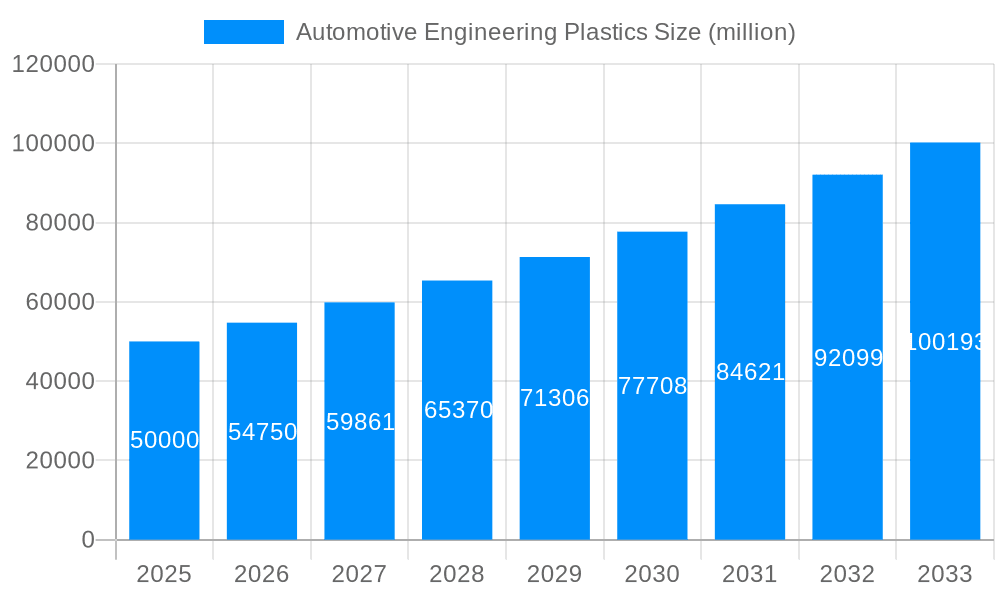 Automotive Engineering Plastics Market Size and Forecast (2024-2030)