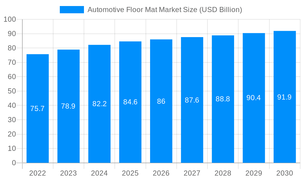Automotive Floor Mat Market Market Size and Forecast (2024-2030)