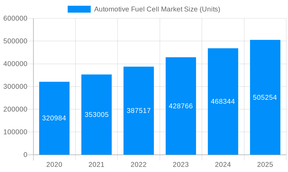 Automotive Fuel Cell Market Market Size and Forecast (2024-2030)