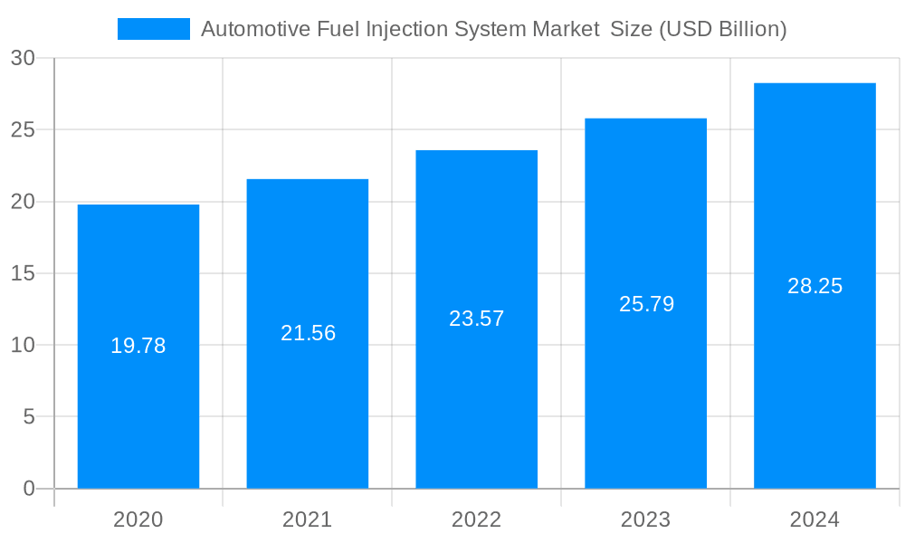 Automotive Fuel Injection System Market Market Size and Forecast (2024-2030)