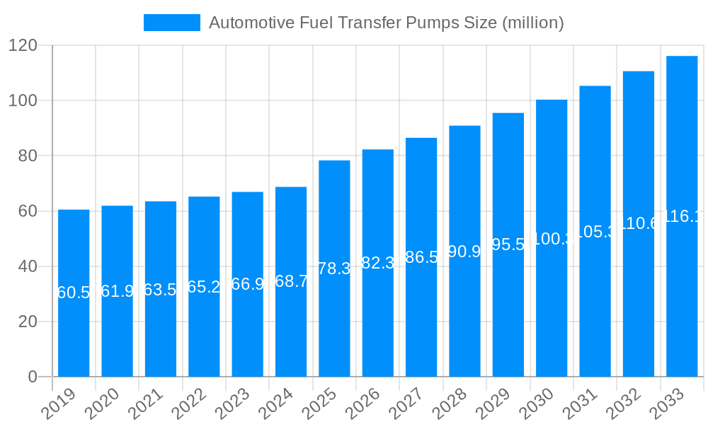 Automotive Fuel Transfer Pumps Market Size and Forecast (2024-2030)