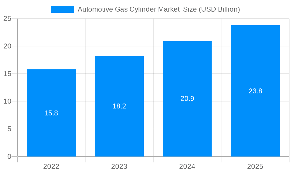 Automotive Gas Cylinder Market Market Size and Forecast (2024-2030)