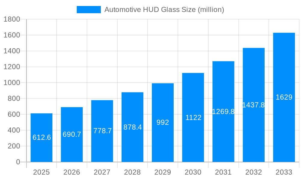 Automotive HUD Glass Market Size and Forecast (2024-2030)