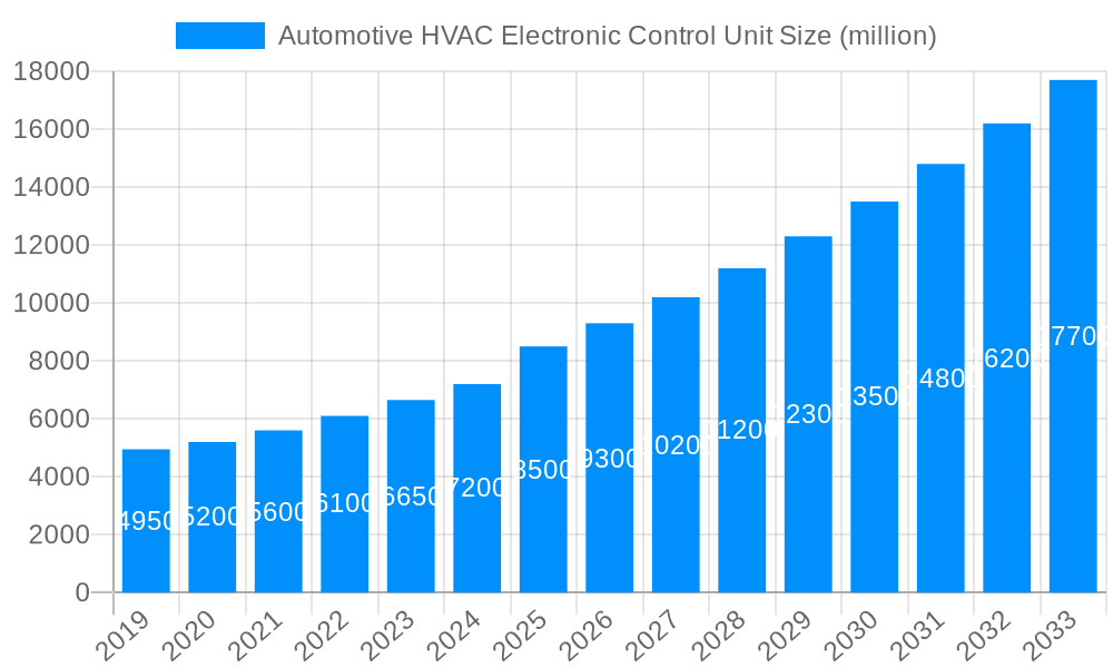 Automotive HVAC Electronic Control Unit Market Size and Forecast (2024-2030)