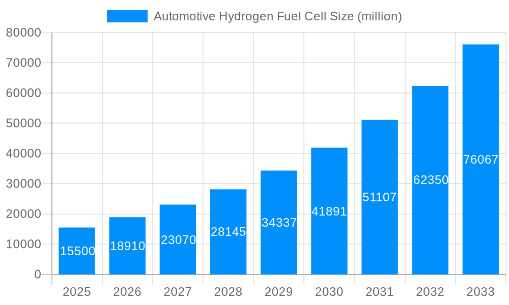 Automotive Hydrogen Fuel Cell Market Size and Forecast (2024-2030)