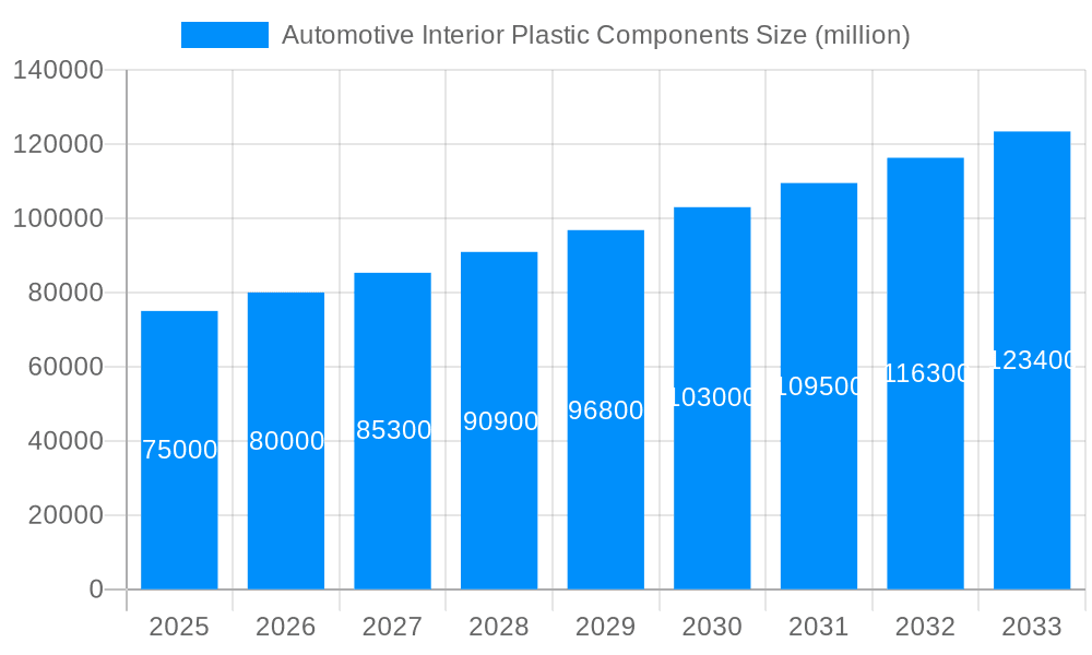 Automotive Interior Plastic Components Market Size and Forecast (2024-2030)