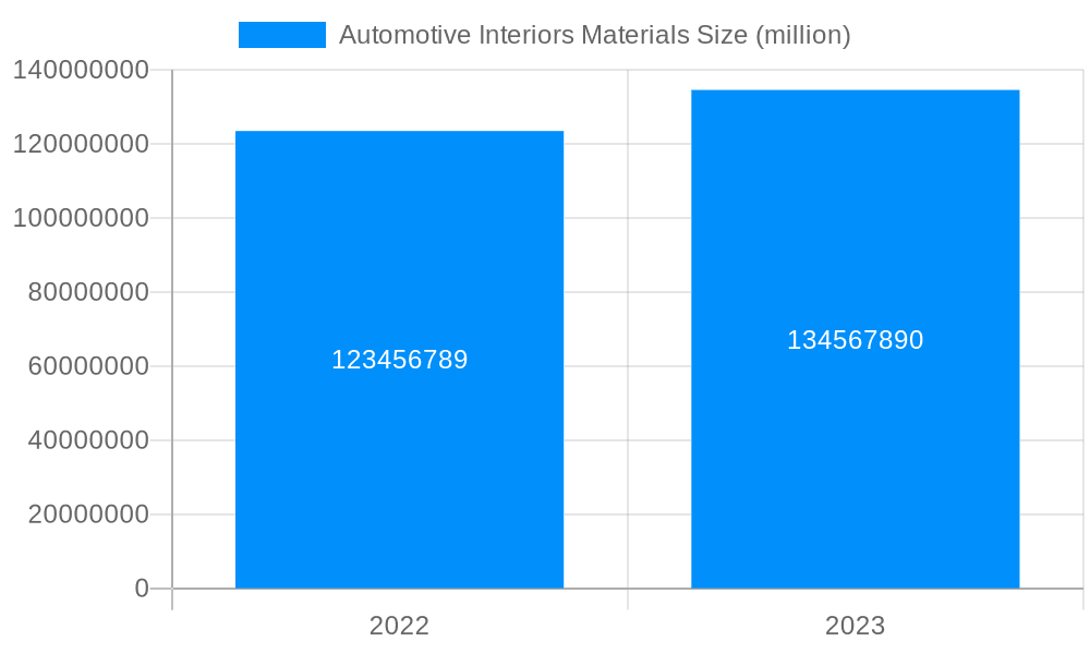 Automotive Interiors Materials Market Size and Forecast (2024-2030)