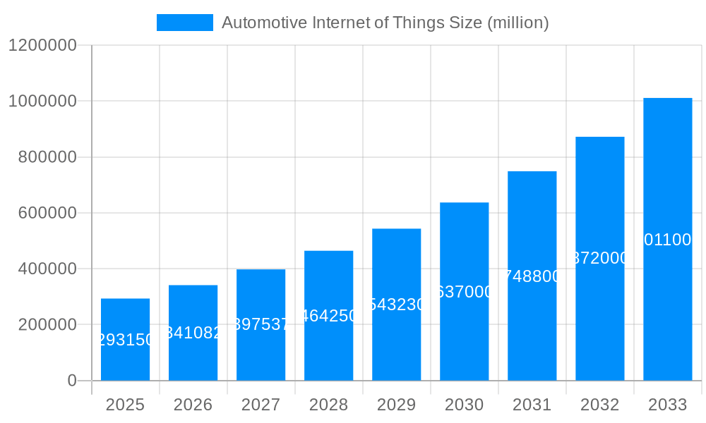 Automotive Internet of Things Market Size and Forecast (2024-2030)
