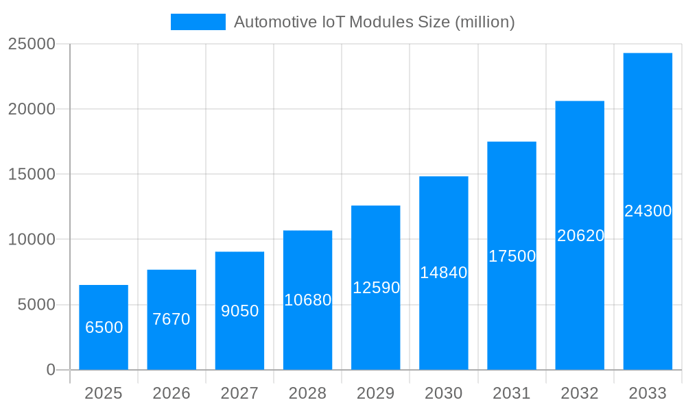 Automotive IoT Modules Market Size and Forecast (2024-2030)