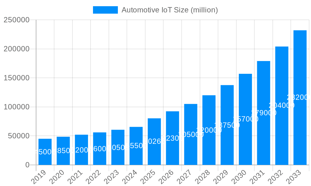Automotive IoT Market Size and Forecast (2024-2030)