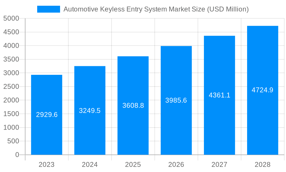 Automotive Keyless Entry System Market Market Size and Forecast (2024-2030)