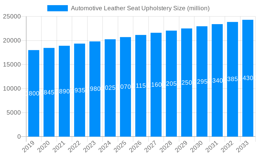 Automotive Leather Seat Upholstery Market Size and Forecast (2024-2030)