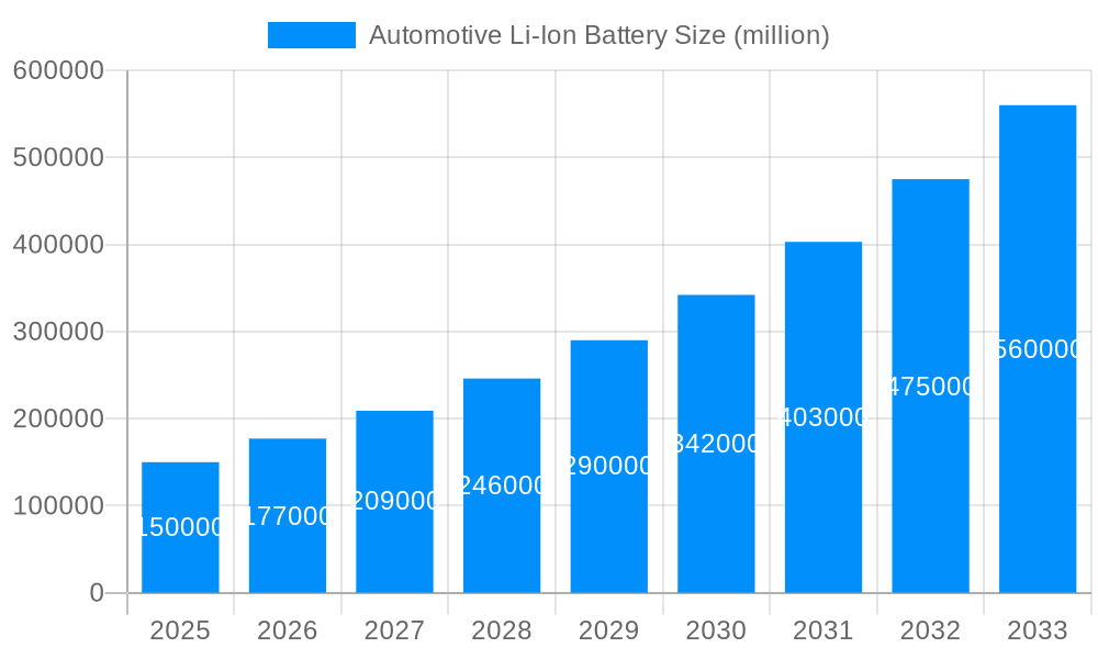 Automotive Li-Ion Battery Market Size and Forecast (2024-2030)