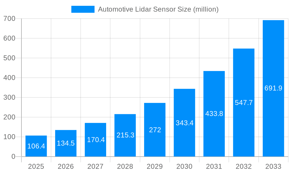 Automotive Lidar Sensor Market Size and Forecast (2024-2030)