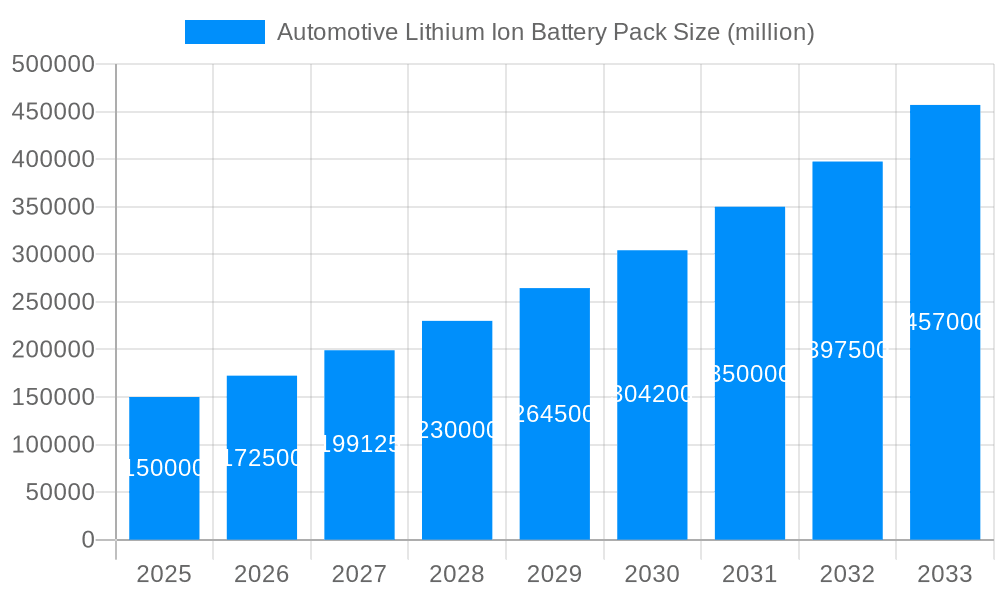 Automotive Lithium Ion Battery Pack Market Size and Forecast (2024-2030)