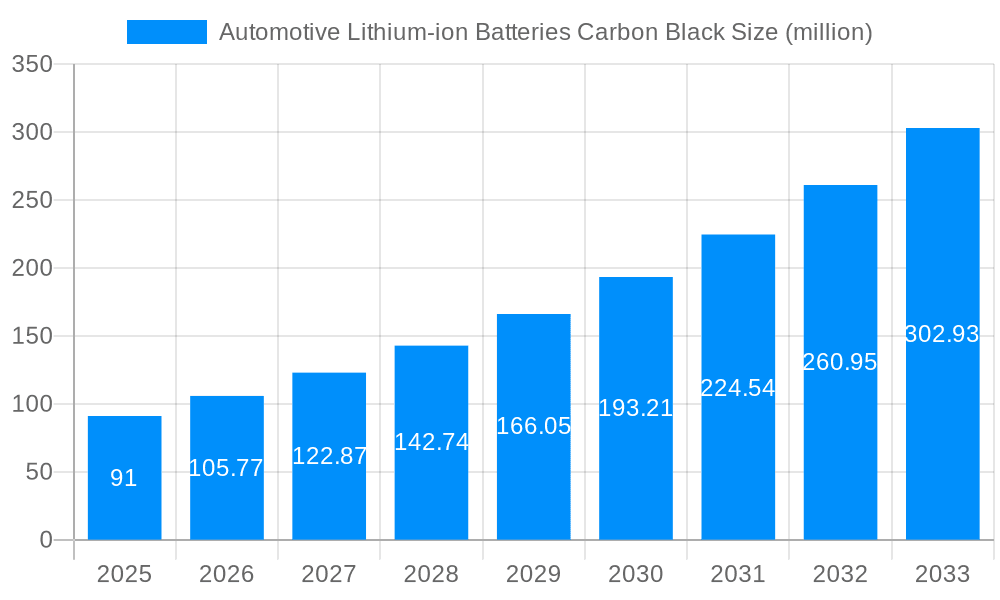 Automotive Lithium-ion Batteries Carbon Black Market Size and Forecast (2024-2030)