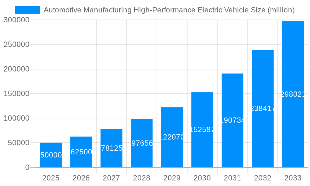 Automotive Manufacturing High-Performance Electric Vehicle Market Size and Forecast (2024-2030)