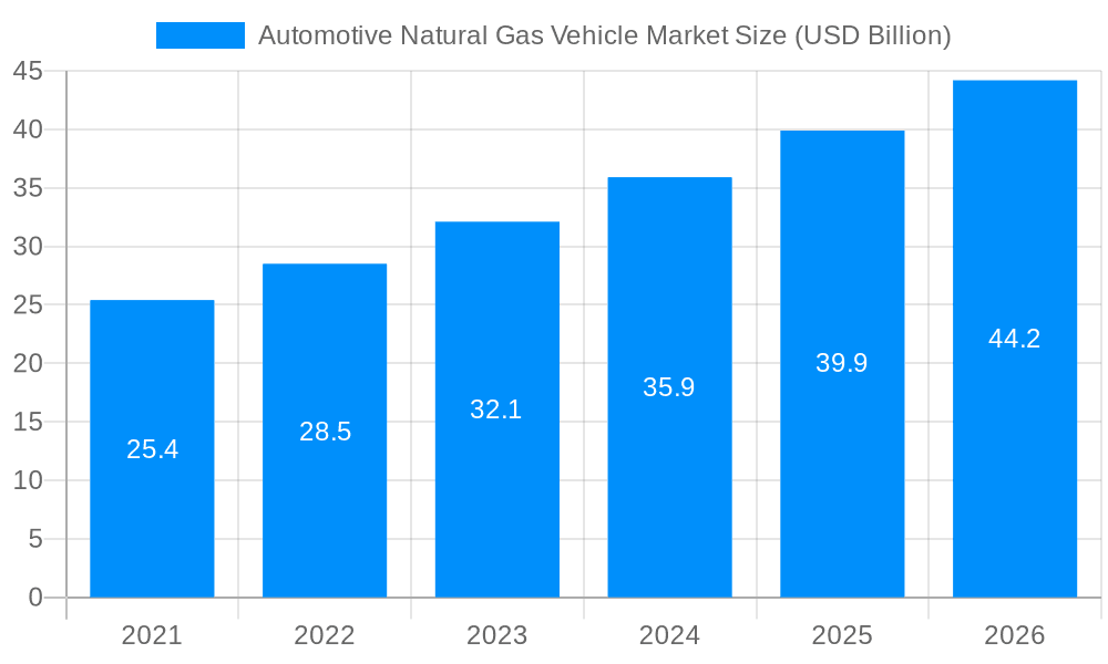 Automotive Natural Gas Vehicle Market Market Size and Forecast (2024-2030)