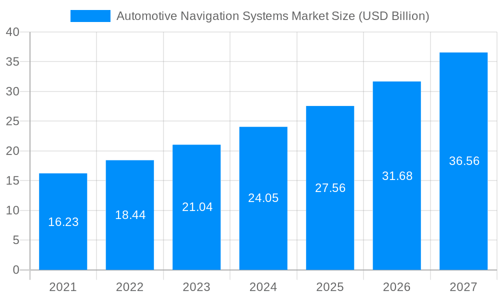Automotive Navigation Systems Market Market Size and Forecast (2024-2030)