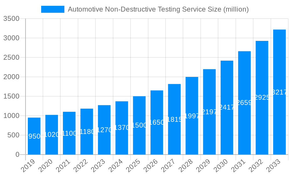 Automotive Non-Destructive Testing Service Market Size and Forecast (2024-2030)