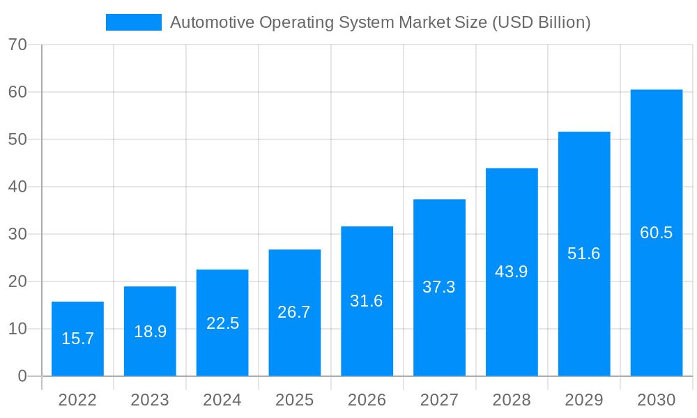 Automotive Operating System Market Market Size and Forecast (2024-2030)