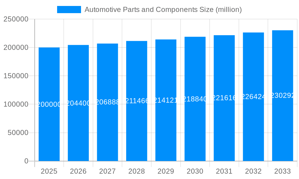Automotive Parts and Components Market Size and Forecast (2024-2030)