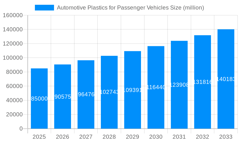 Automotive Plastics for Passenger Vehicles Market Size and Forecast (2024-2030)