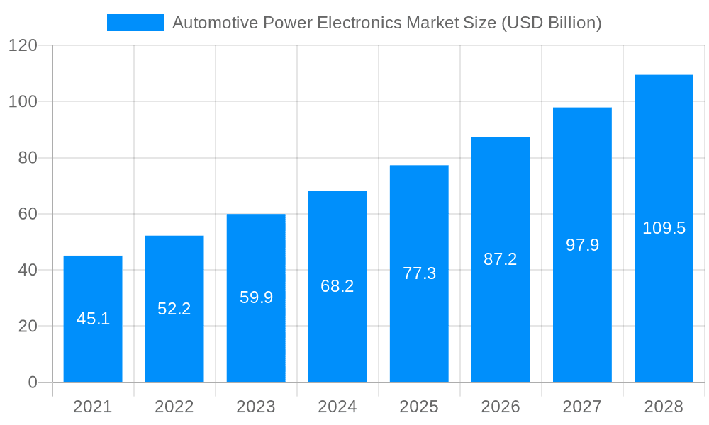 Automotive Power Electronics Market Market Size and Forecast (2024-2030)
