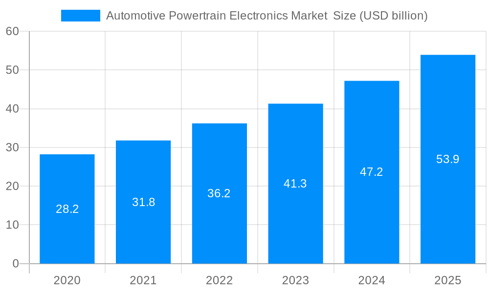 Automotive Powertrain Electronics Market Market Size and Forecast (2024-2030)