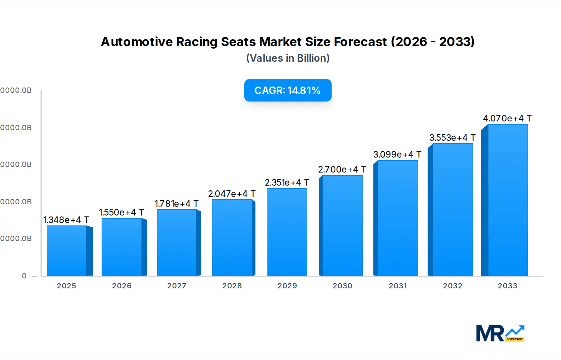 Automotive Racing Seats Market Size and Forecast (2024-2030)