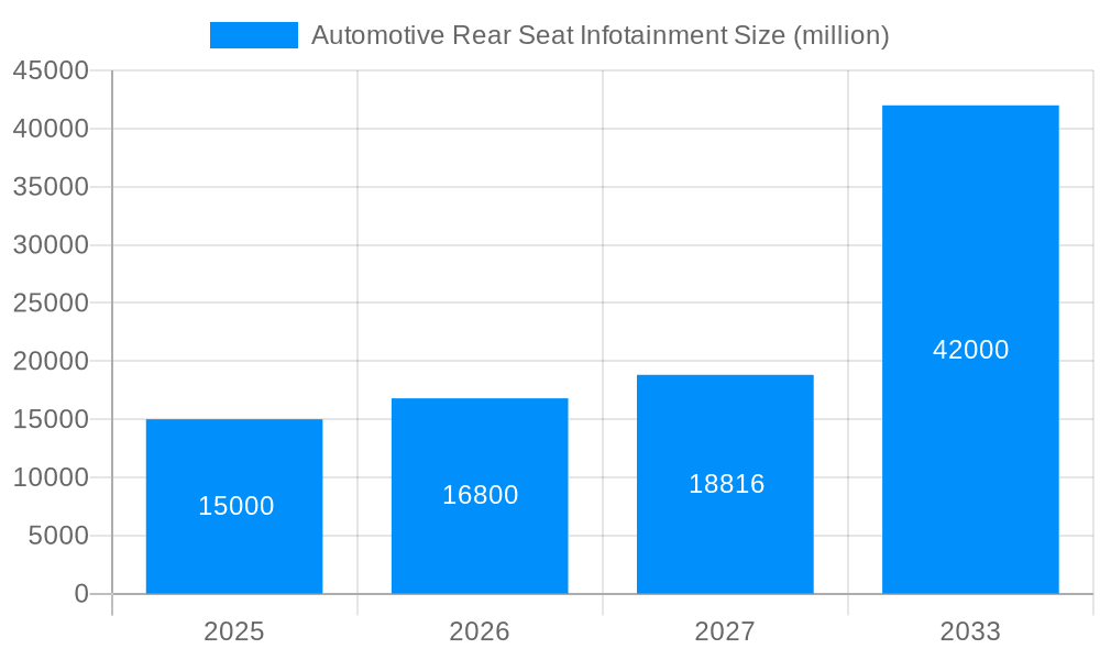 Automotive Rear Seat Infotainment Market Size and Forecast (2024-2030)