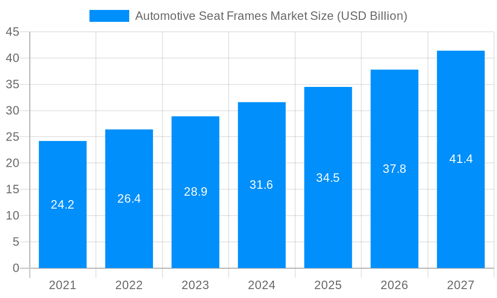 Automotive Seat Frames Market Market Size and Forecast (2024-2030)