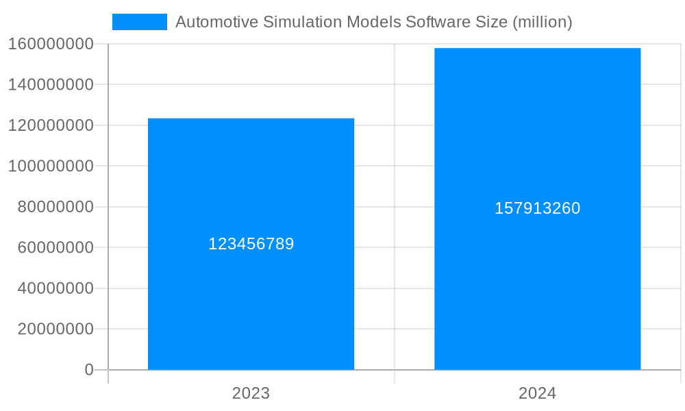Automotive Simulation Models Software Market Size and Forecast (2024-2030)
