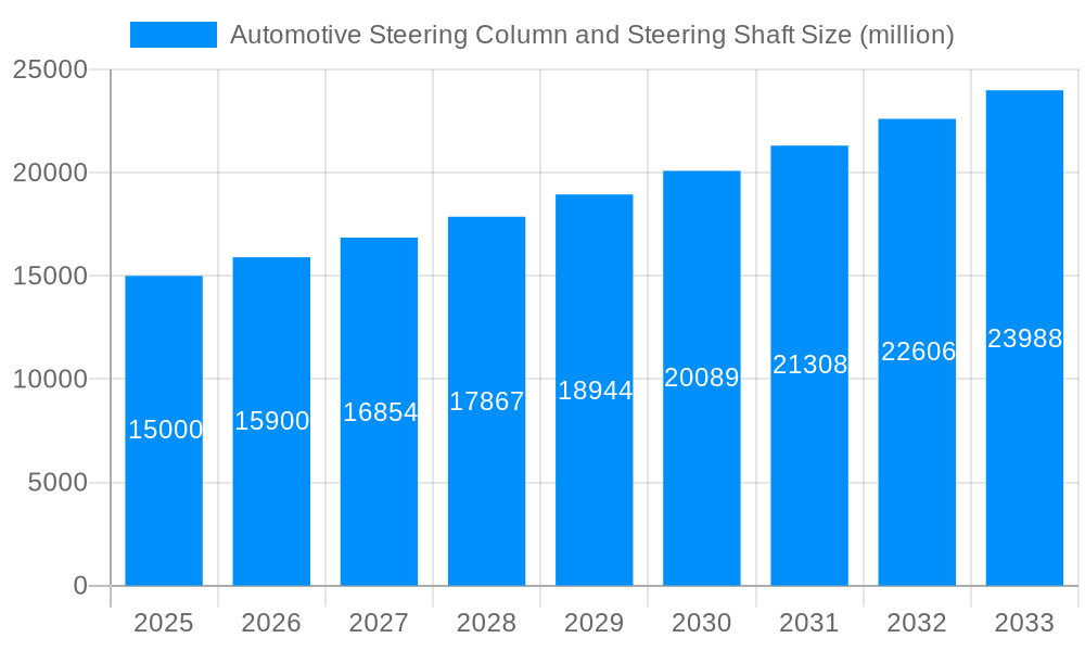 Automotive Steering Column and Steering Shaft Market Size and Forecast (2024-2030)
