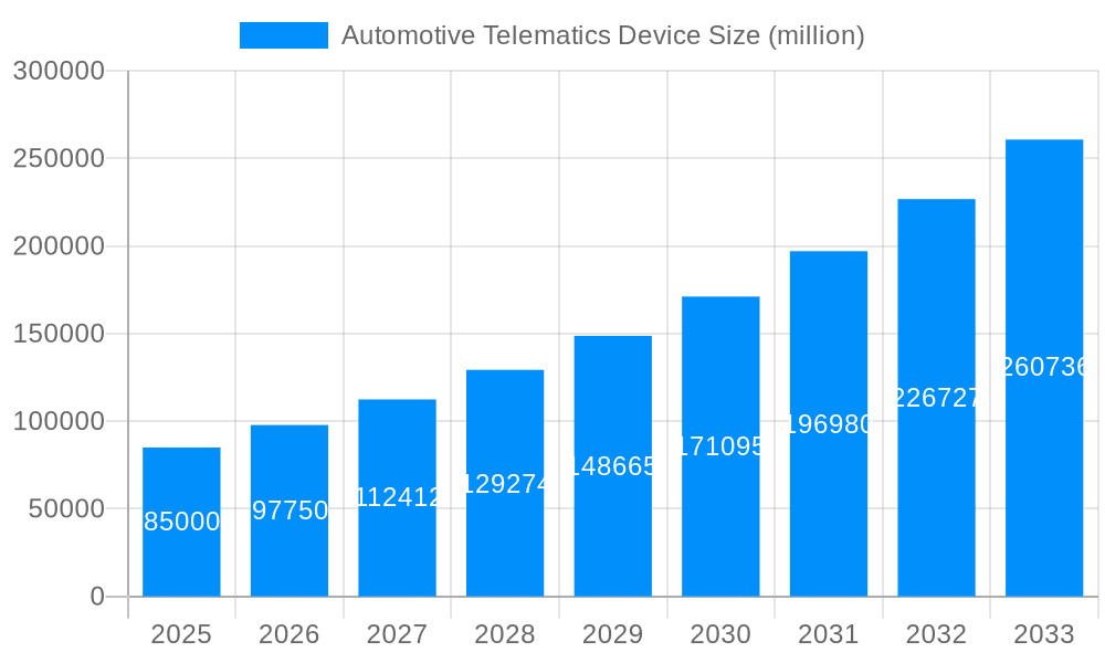 Automotive Telematics Device Market Size and Forecast (2024-2030)