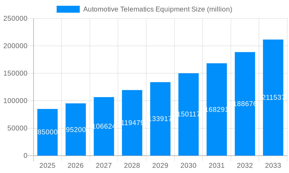 Automotive Telematics Equipment Market Size and Forecast (2024-2030)