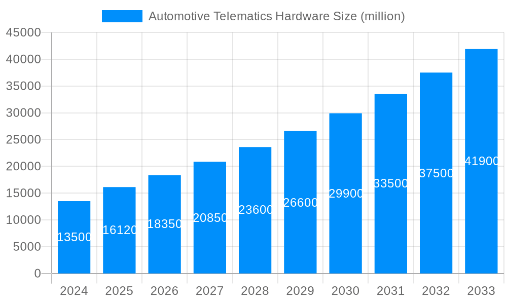 Automotive Telematics Hardware Market Size and Forecast (2024-2030)