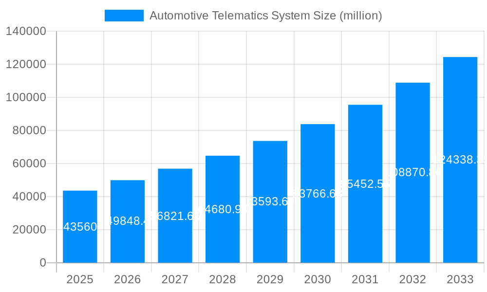 Automotive Telematics System Market Size and Forecast (2024-2030)