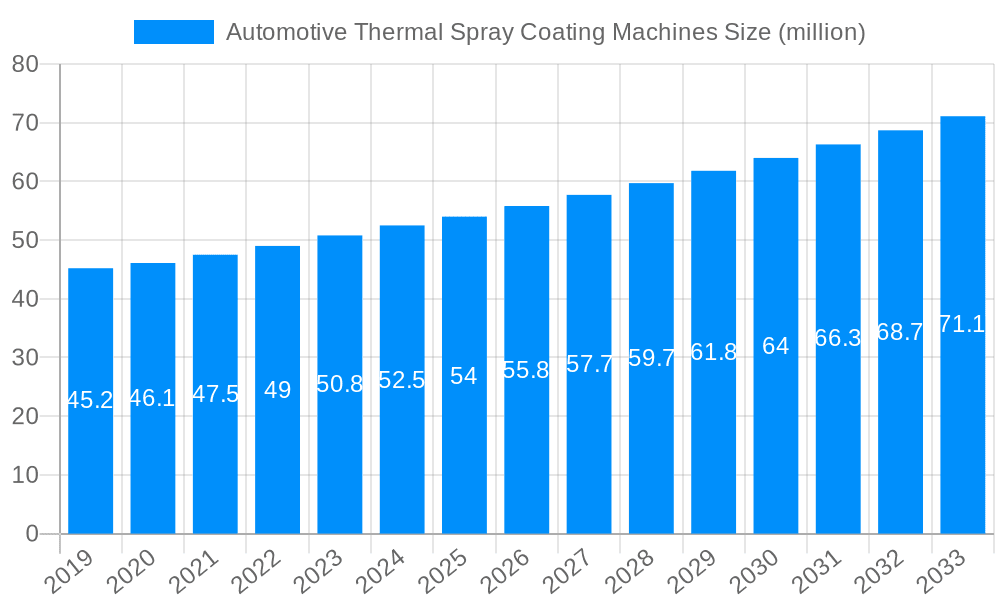 Automotive Thermal Spray Coating Machines Market Size and Forecast (2024-2030)