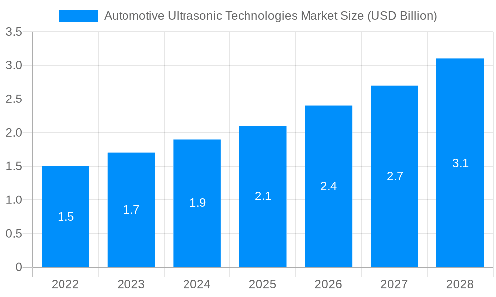 Automotive Ultrasonic Technologies Market Market Size and Forecast (2024-2030)
